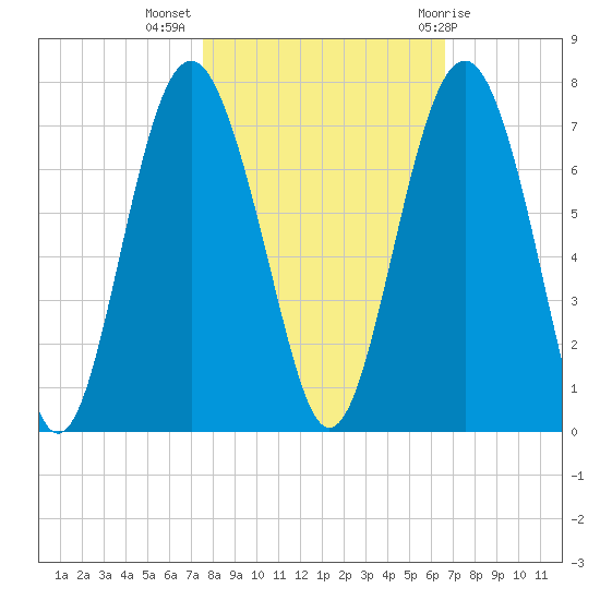 Pinckney Island tide chart for Thursday, October 26, 2023