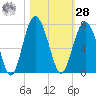 Pinckney Island tide chart for Saturday, October 28, 2023