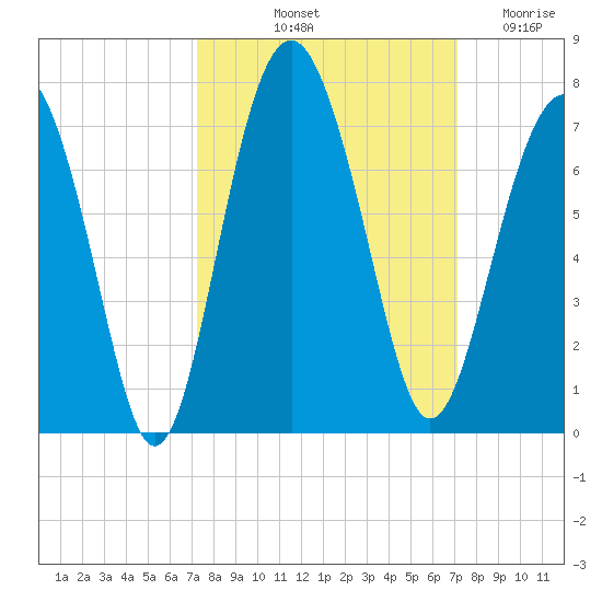 Pinckney Island tide chart for Monday, October 2, 2023