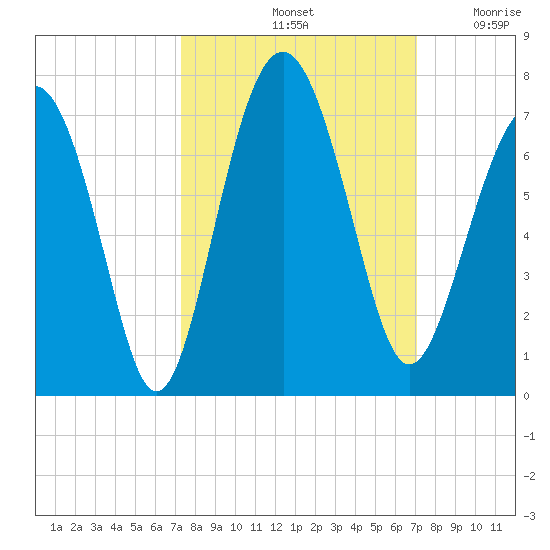 Pinckney Island tide chart for Tuesday, October 3, 2023