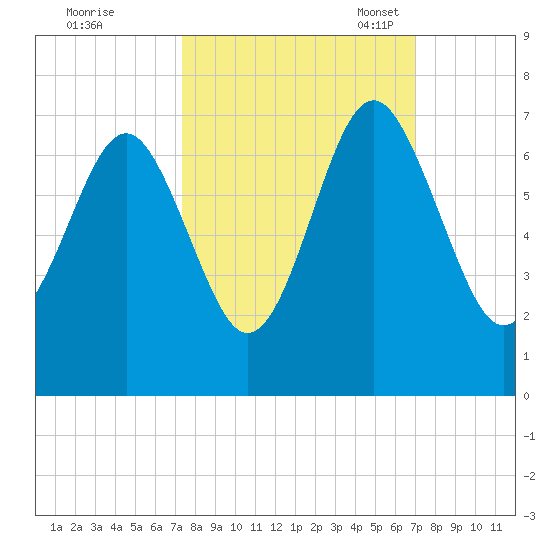Pinckney Island tide chart for Sunday, October 8, 2023