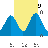 Pinckney Island tide chart for Monday, October 9, 2023