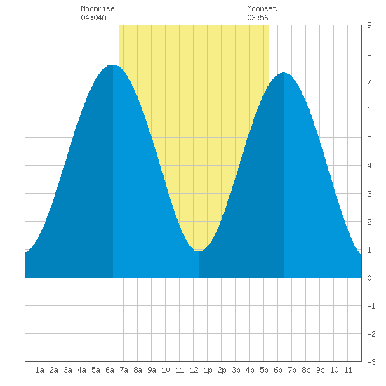 Pinckney Island tide chart for Friday, November 10, 2023