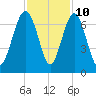 Pinckney Island tide chart for Friday, November 10, 2023
