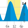 Pinckney Island tide chart for Tuesday, November 14, 2023
