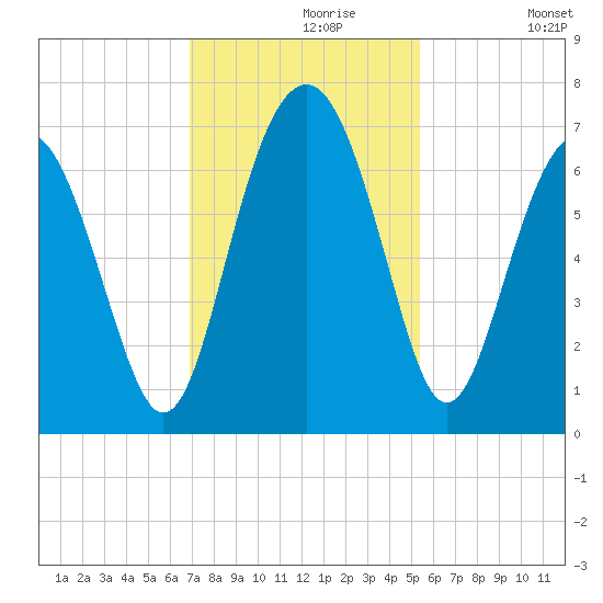 Pinckney Island tide chart for Saturday, November 18, 2023