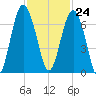 Pinckney Island tide chart for Friday, November 24, 2023