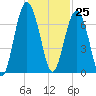 Pinckney Island tide chart for Saturday, November 25, 2023