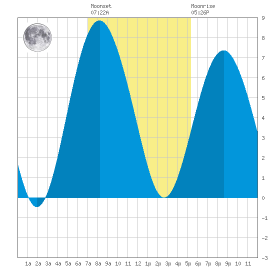 Pinckney Island tide chart for Monday, November 27, 2023