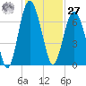 Pinckney Island tide chart for Monday, November 27, 2023