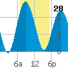 Pinckney Island tide chart for Tuesday, November 28, 2023
