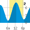 Pinckney Island tide chart for Thursday, November 2, 2023