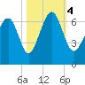 Pinckney Island tide chart for Saturday, November 4, 2023