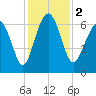 Pinckney Island tide chart for Saturday, December 2, 2023