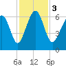 Pinckney Island tide chart for Sunday, December 3, 2023