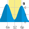 Pinckney Island tide chart for Saturday, December 9, 2023
