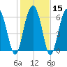 Pinckney Island tide chart for Monday, January 15, 2024