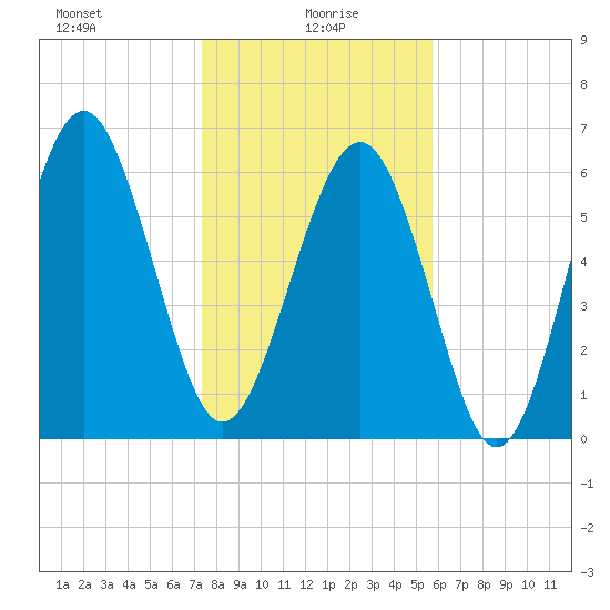 Pinckney Island tide chart for Thursday, January 18, 2024