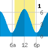Pinckney Island tide chart for Monday, January 1, 2024