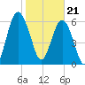 Pinckney Island tide chart for Sunday, January 21, 2024