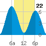 Pinckney Island tide chart for Monday, January 22, 2024