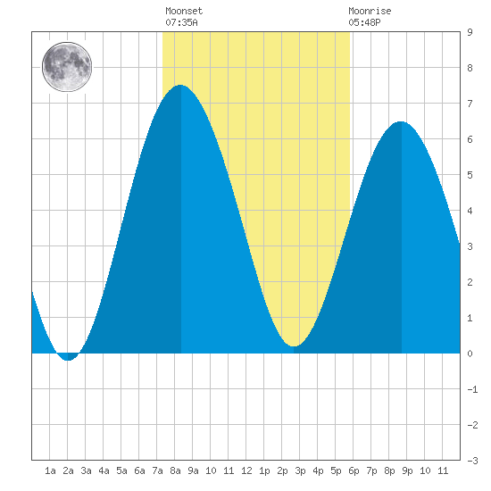 Pinckney Island tide chart for Thursday, January 25, 2024