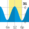 Pinckney Island tide chart for Wednesday, January 31, 2024