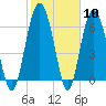 Pinckney Island tide chart for Saturday, February 10, 2024