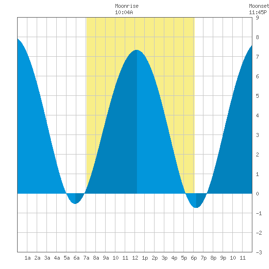 Pinckney Island tide chart for Wednesday, February 14, 2024