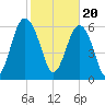Pinckney Island tide chart for Tuesday, February 20, 2024