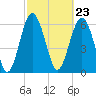 Pinckney Island tide chart for Friday, February 23, 2024