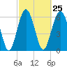 Pinckney Island tide chart for Sunday, February 25, 2024