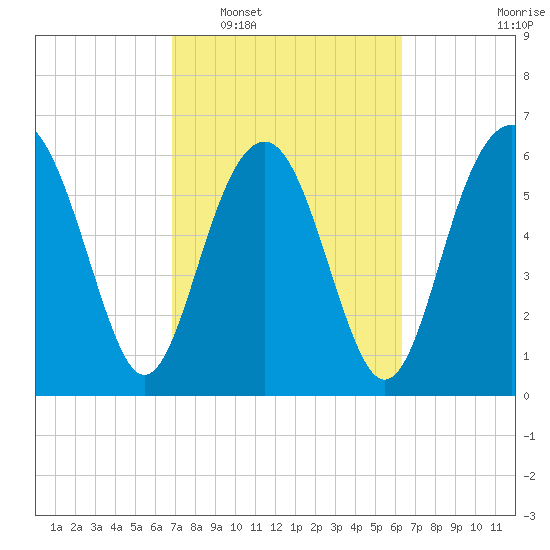 Pinckney Island tide chart for Thursday, February 29, 2024