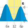 Pinckney Island tide chart for Tuesday, February 6, 2024