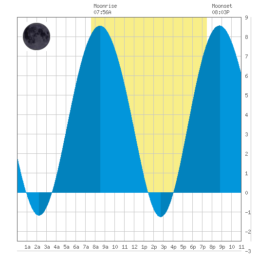Pinckney Island tide chart for Sunday, March 10, 2024
