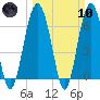 Pinckney Island tide chart for Sunday, March 10, 2024