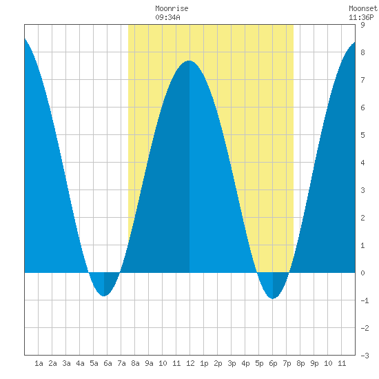 Pinckney Island tide chart for Wednesday, March 13, 2024