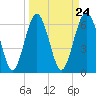 Pinckney Island tide chart for Sunday, March 24, 2024