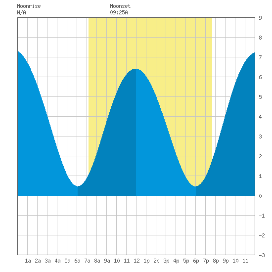 Pinckney Island tide chart for Friday, March 29, 2024