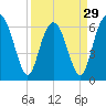 Pinckney Island tide chart for Friday, March 29, 2024
