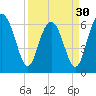 Pinckney Island tide chart for Saturday, March 30, 2024