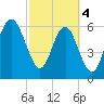 Pinckney Island tide chart for Monday, March 4, 2024