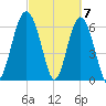 Pinckney Island tide chart for Thursday, March 7, 2024