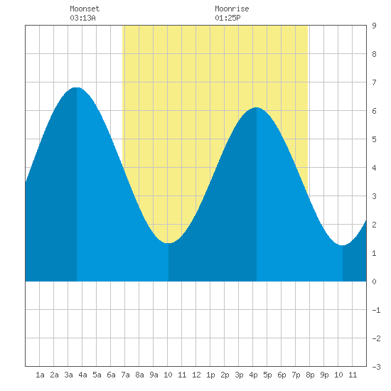Pinckney Island tide chart for Tuesday, April 16, 2024