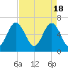 Pinckney Island tide chart for Thursday, April 18, 2024