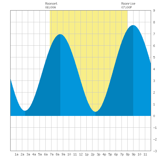 Pinckney Island tide chart for Monday, April 22, 2024