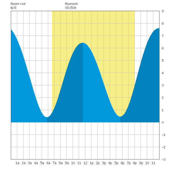 Pinckney Island tide chart for Saturday, April 27, 2024