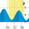 Pinckney Island tide chart for Tuesday, April 2, 2024