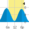 Pinckney Island tide chart for Thursday, April 4, 2024