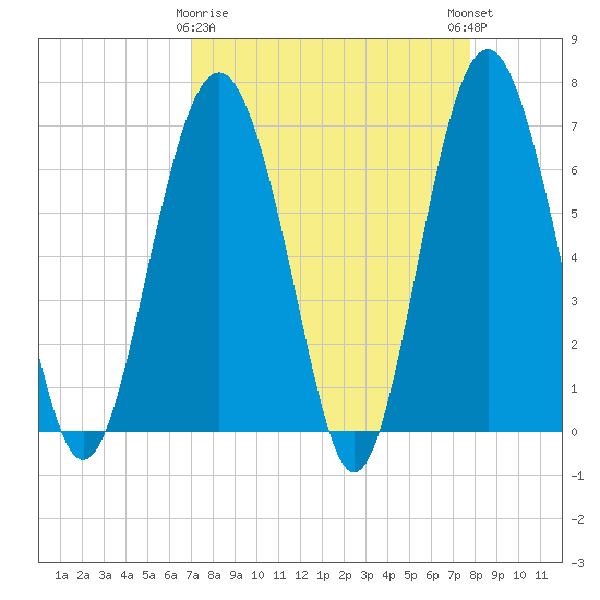 Pinckney Island tide chart for Sunday, April 7, 2024